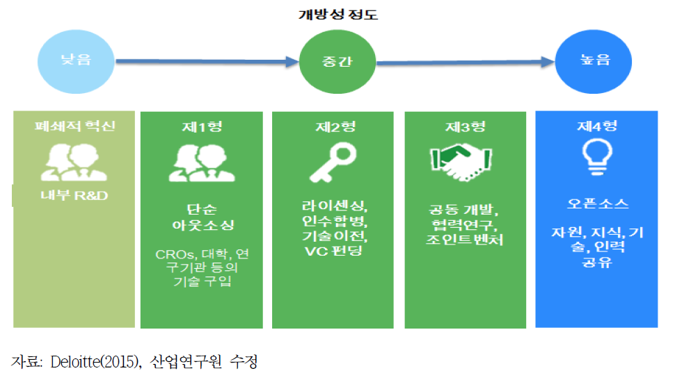 개방성 정도에 따른 오픈이노베이션 분류