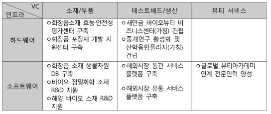 새만금 한중 FTA 산업단지 1단계 중기 정책과제