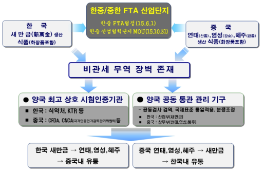 상호 인증체계 구축 체계(안)