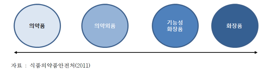 의약품과 화장품의 차이