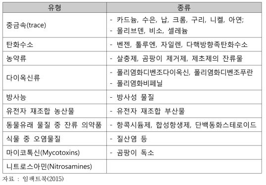 유기농원료 오염 금지물질