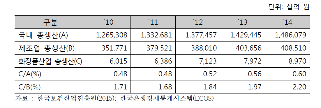 화장품생산액 추세