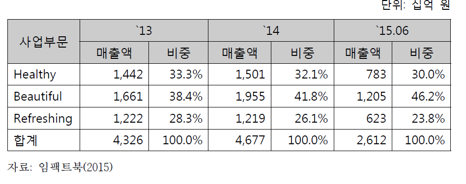 LG생활건강 사업부문별 매출액 추이