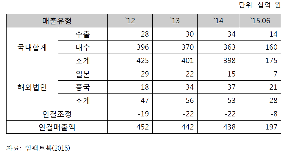 에이블씨앤씨 사업부문별 매출액 추이