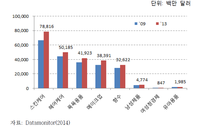 화장품 유형별 시장 규모