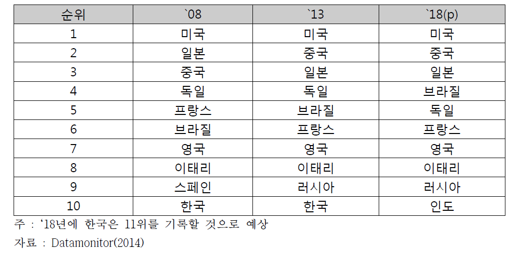 세계 화장품시장 국가별 순위 변화