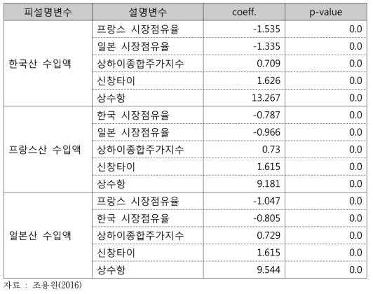 중국 화장품시장 내 주요 수입국별 수입함수 추정 결과(기초화장품)