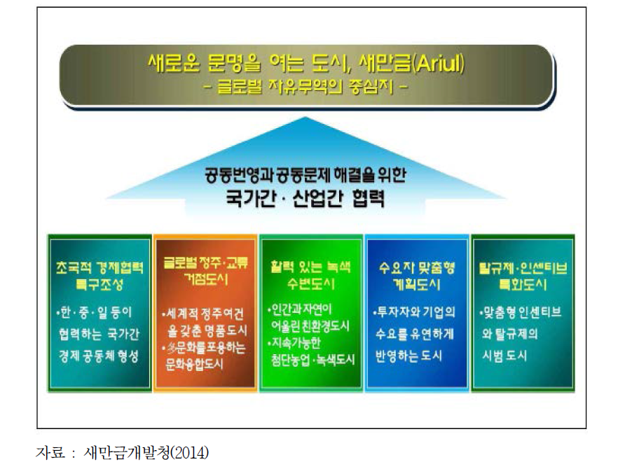 새만금의 비전과 목표