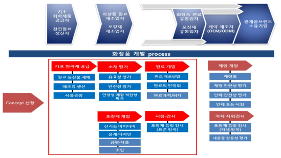 화장품산업 가치사슬 및 새만금 화장품 산업단지 중점지원 단계