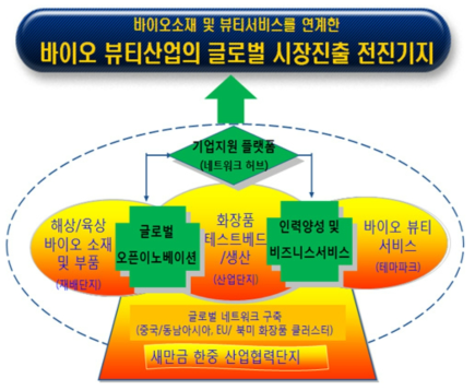 한중 바이오 뷰티산업단지의 주요 도입기능(안)