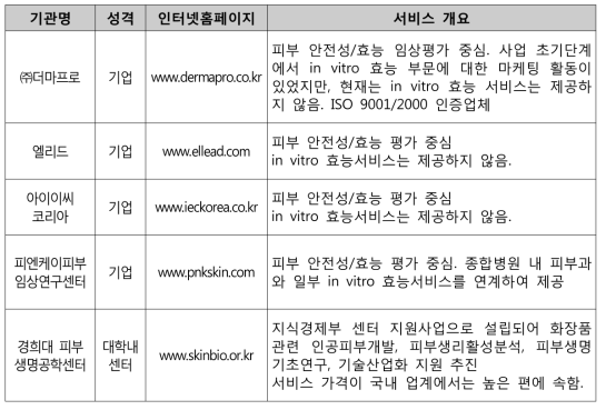 국내 대표적 화장품 서비스 제공 기업 현황