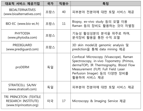 국외 대표적 화장품 소재 효능/안전성 평가 서비스 제공 기업