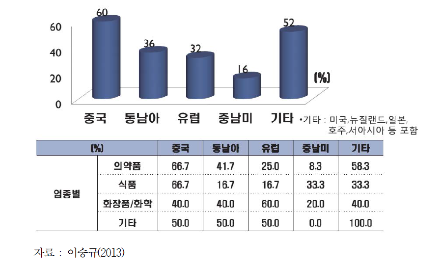 해외 생물자원 조달지 비중