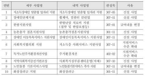 미협의 사업 목록(전북)