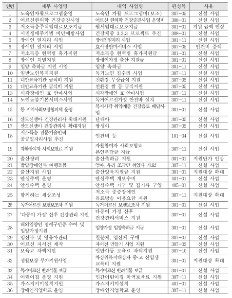 미협의 사업 목록(서울)