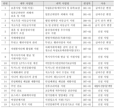 미협의 사업 목록(부산)