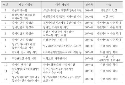 미협의 사업 목록(인천)