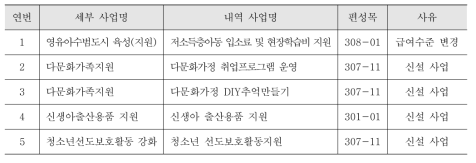 미협의 사업 목록(대전)