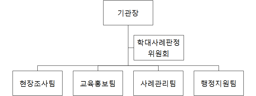 지역장애인권익옹호기관 조직(안)