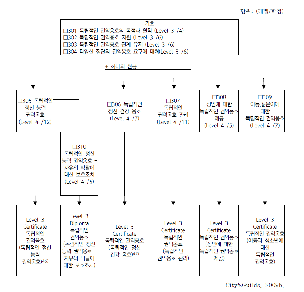 자격증 수여를 위한 교육과정의 조합 기준