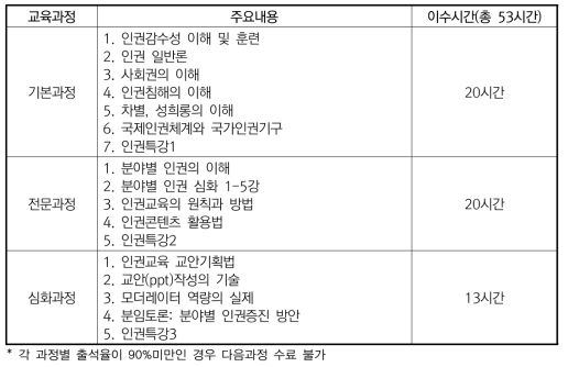 국가인권위원회 인권강사양성 교육과정