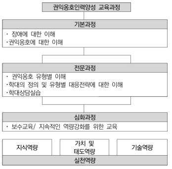 교육과정의 기본 구조(안)