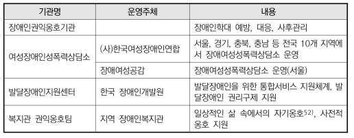 기타 권리구제 업무 수행 기관과의 비교