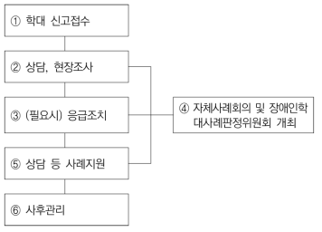 장애인권익옹호기관 업무수행체계 개략도