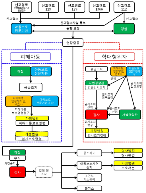 아동보호전문기관 업무수행체계도(특례법 시행 이후)