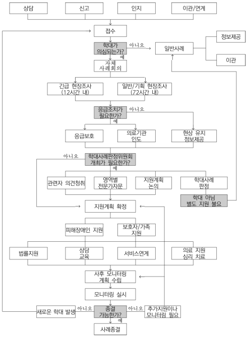 장애인권익옹호기관 업무수행체계도