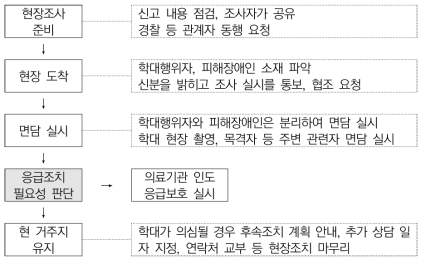 현장조사 절차