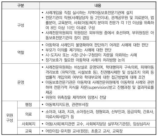 아동학대사례전문위원회