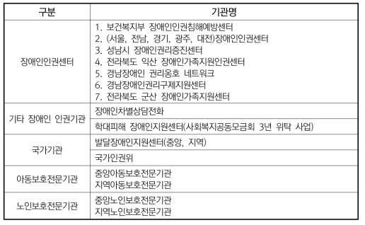 장애인 권리구제 업무 수행기관 현황