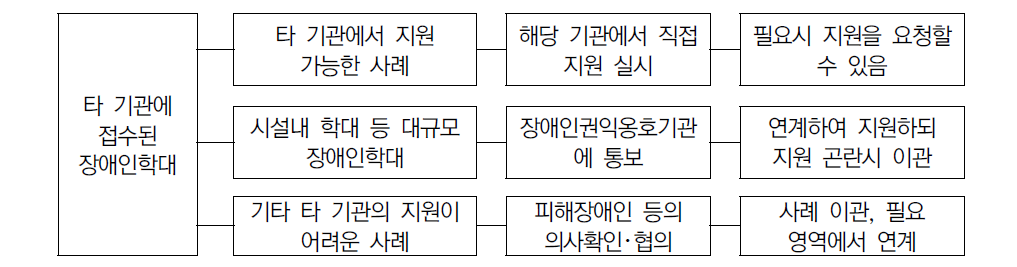 타 기관에 접수된 장애인학대사례의 지원 체계