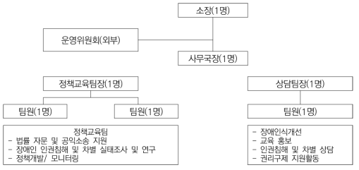 J 장애인 인권센터 조직도 ※ 민주사회를 위한 변호사모임(민변)과 협약을 체결하여 소송이 있을 경우에만 도움 받고 있으며, 상근변호사는 없음