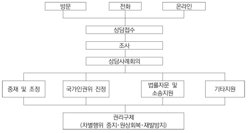 J 장애인인권센터 인권·상담·조사·구제 절차