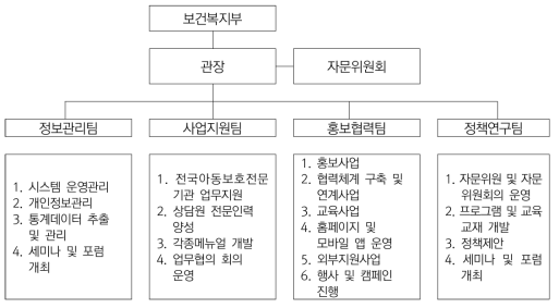 중앙아동보호전문기관 조직도