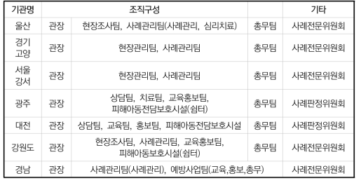 지역아동보호전문기관 조직도 현황