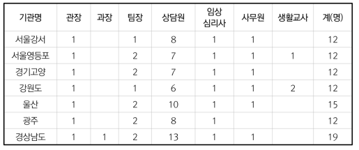 지역아동보호시설 인력구성