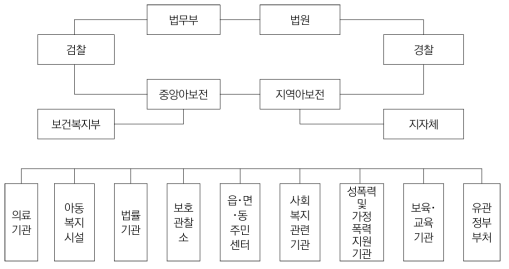 아동학대 예방 사업 체계도