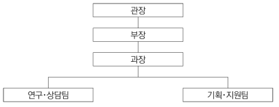 중앙노인보호전문기관 조직도