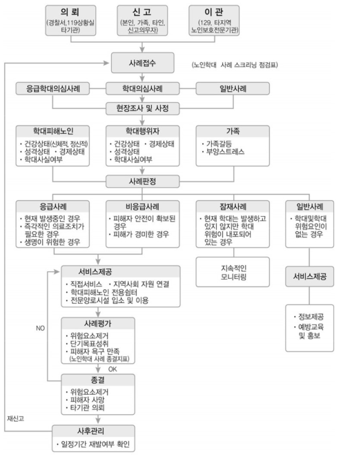 노인 학대사례 처리흐름도