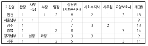 지역노인보호전문기관 인력 구성