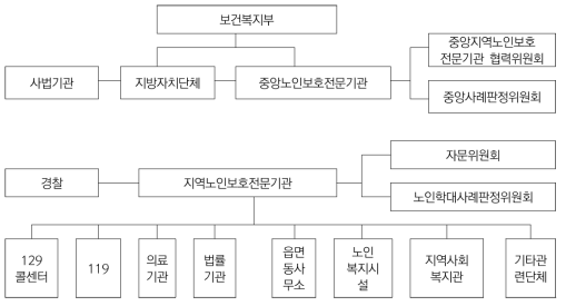 노인학대 예방사업 협력체계