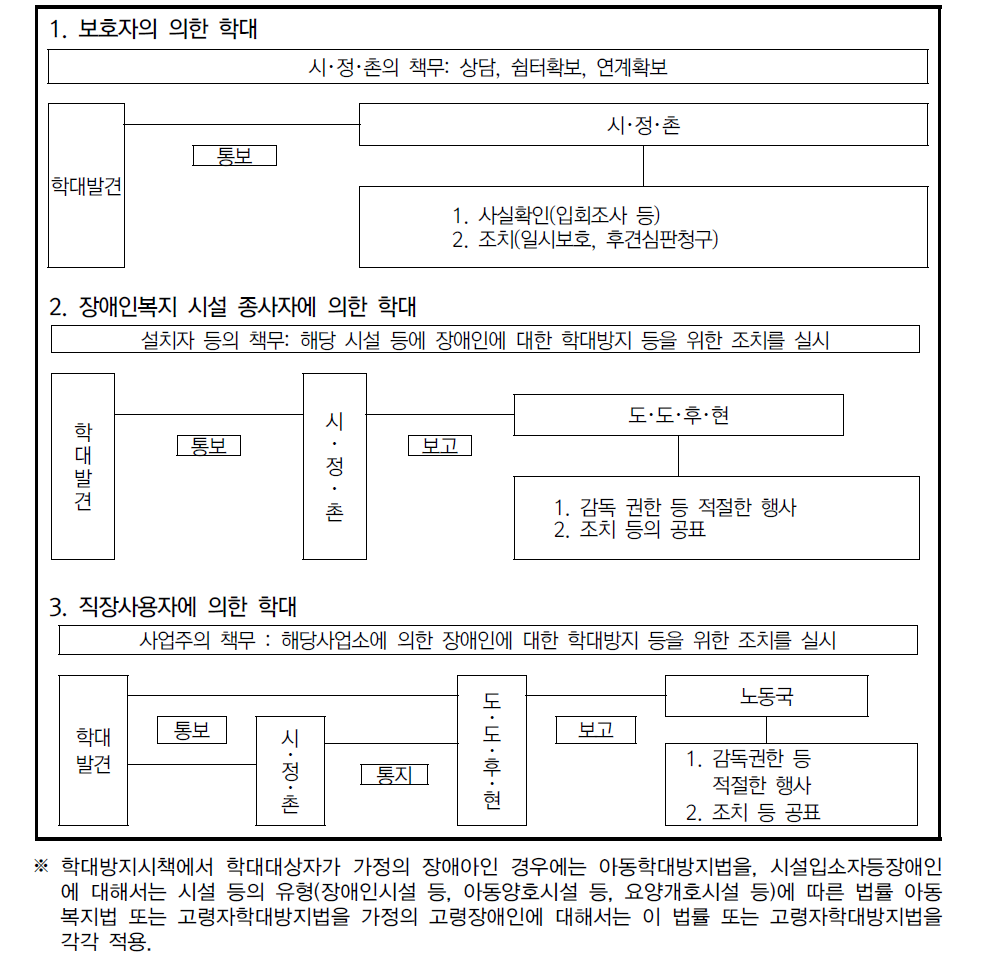 일본 장애인학대 방지의 시책