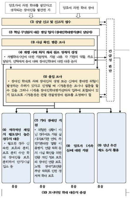 장애인 학대가 발생한 경우의 대응(시정촌)