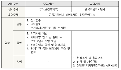 중앙기관과 지역기관의 역할 비교