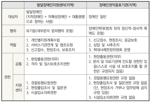 발달장애인지원센터와 장애인권익옹호기관의 권한 비교