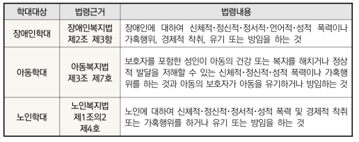 각종 복지법상 학대 개념