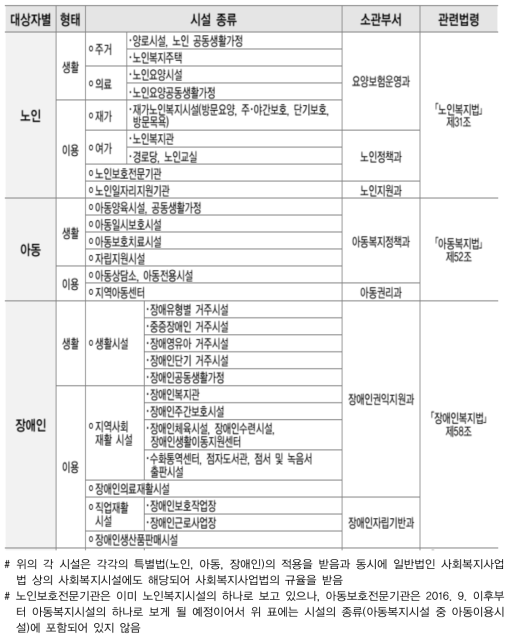 보건복지부 소관 사회복지시설(노인, 아동, 장애인)